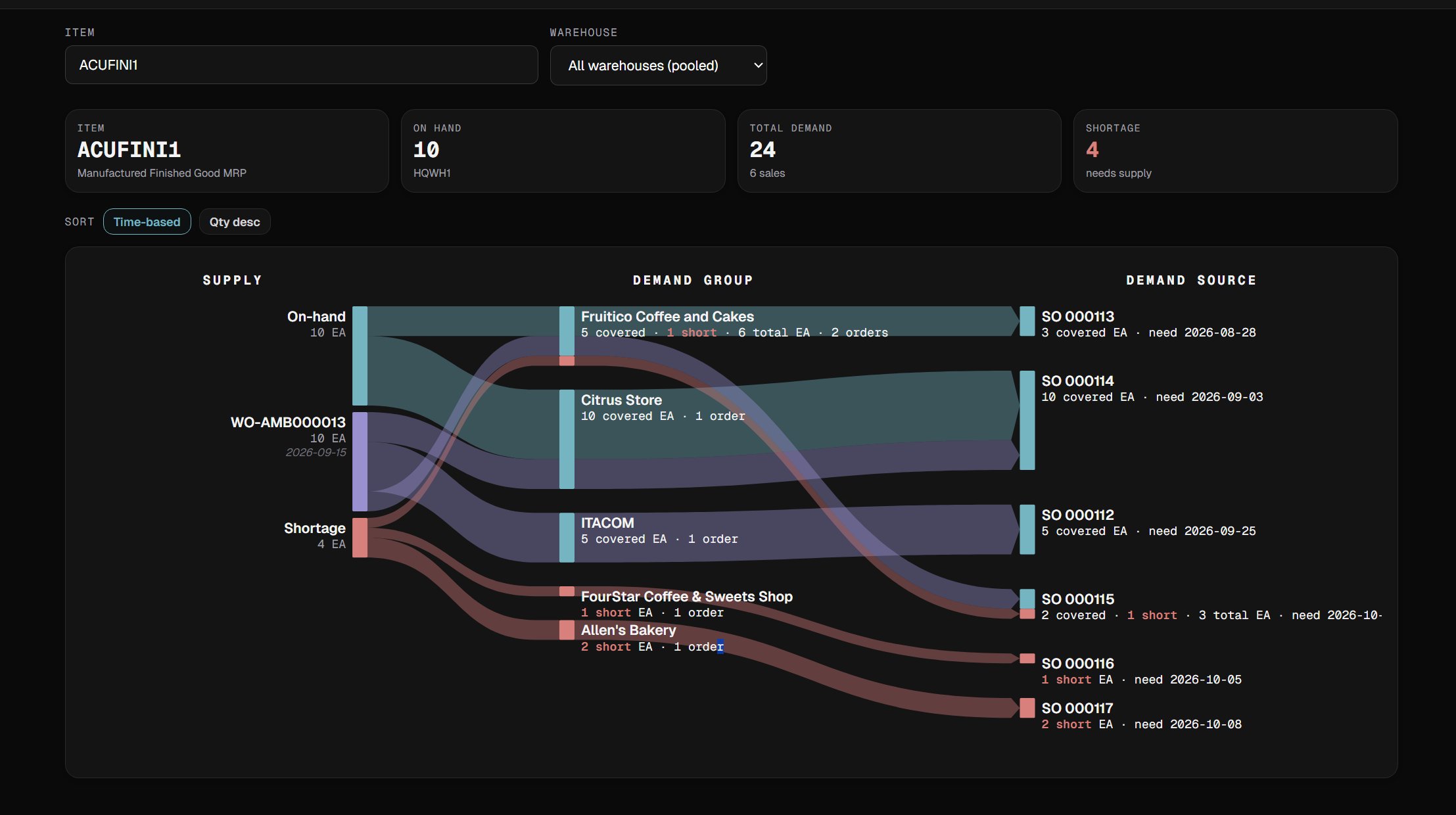 Acuity MRP Allocation Sankey — on-hand inventory and production orders mapped to customer demand with shortages flagged