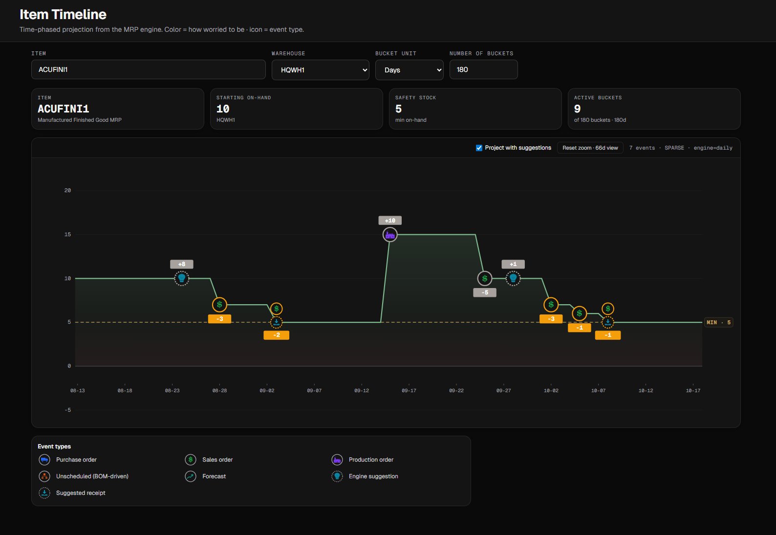 Acuity MRP Item Timeline showing inventory projection with color-coded events and safety stock threshold